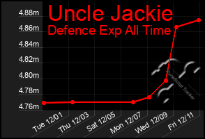 Total Graph of Uncle Jackie