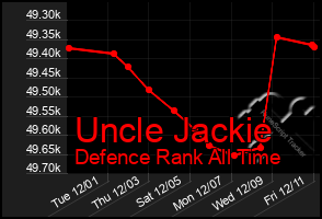 Total Graph of Uncle Jackie