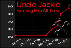 Total Graph of Uncle Jackie