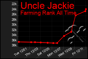 Total Graph of Uncle Jackie