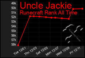 Total Graph of Uncle Jackie