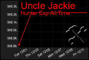 Total Graph of Uncle Jackie