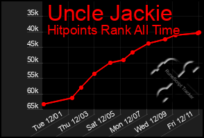 Total Graph of Uncle Jackie