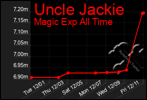 Total Graph of Uncle Jackie