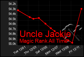 Total Graph of Uncle Jackie