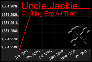 Total Graph of Uncle Jackie