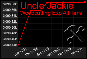 Total Graph of Uncle Jackie