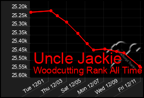 Total Graph of Uncle Jackie