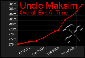 Total Graph of Uncle Maksim