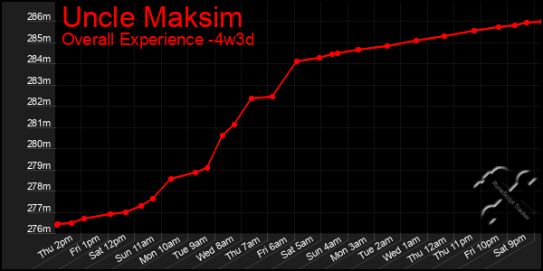 Last 31 Days Graph of Uncle Maksim