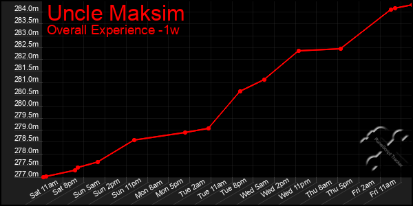 1 Week Graph of Uncle Maksim