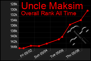 Total Graph of Uncle Maksim