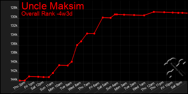 Last 31 Days Graph of Uncle Maksim
