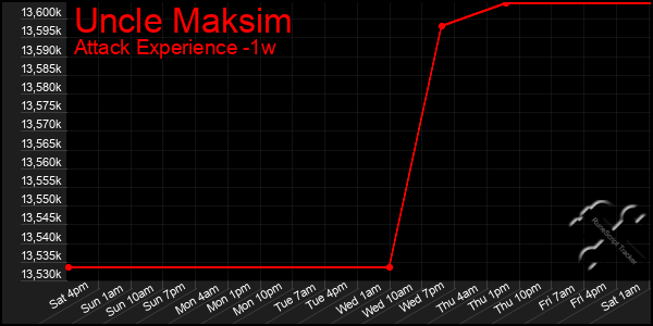 Last 7 Days Graph of Uncle Maksim