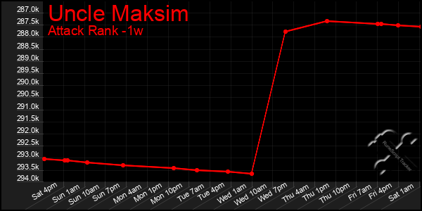 Last 7 Days Graph of Uncle Maksim