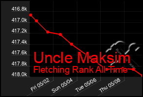 Total Graph of Uncle Maksim