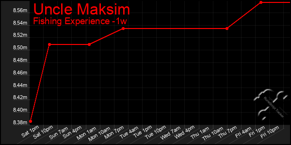 Last 7 Days Graph of Uncle Maksim