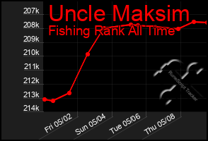 Total Graph of Uncle Maksim
