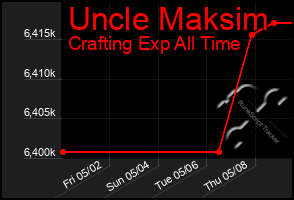 Total Graph of Uncle Maksim
