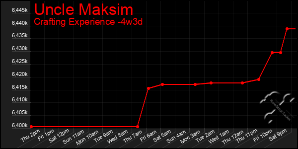 Last 31 Days Graph of Uncle Maksim