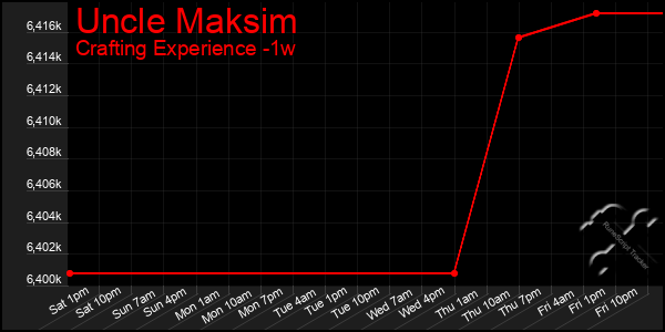 Last 7 Days Graph of Uncle Maksim