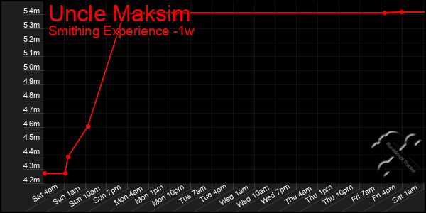 Last 7 Days Graph of Uncle Maksim