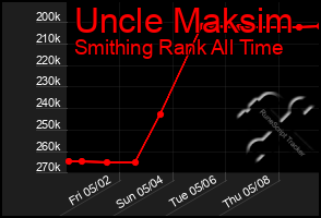 Total Graph of Uncle Maksim