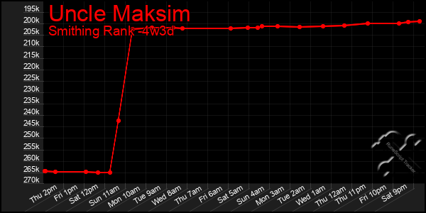 Last 31 Days Graph of Uncle Maksim