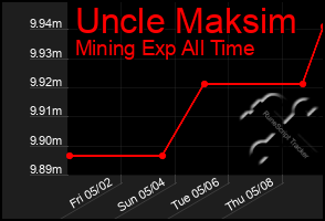 Total Graph of Uncle Maksim