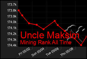 Total Graph of Uncle Maksim