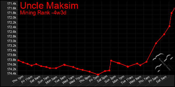 Last 31 Days Graph of Uncle Maksim