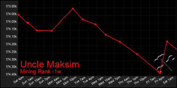 Last 7 Days Graph of Uncle Maksim