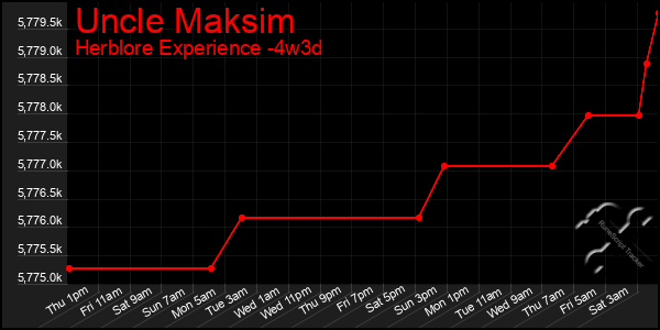 Last 31 Days Graph of Uncle Maksim