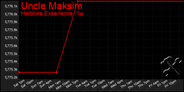 Last 7 Days Graph of Uncle Maksim