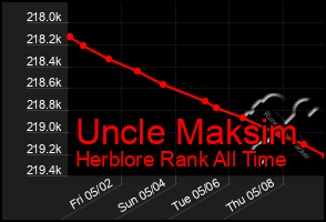Total Graph of Uncle Maksim