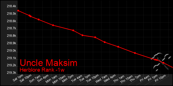 Last 7 Days Graph of Uncle Maksim