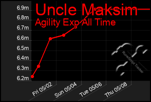 Total Graph of Uncle Maksim
