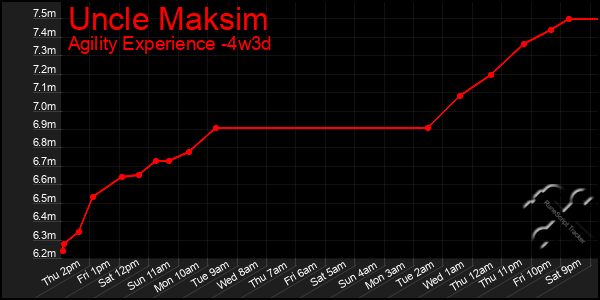 Last 31 Days Graph of Uncle Maksim