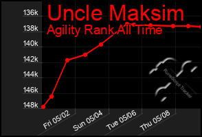 Total Graph of Uncle Maksim