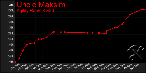Last 31 Days Graph of Uncle Maksim