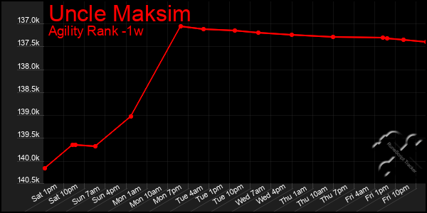 Last 7 Days Graph of Uncle Maksim