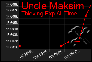 Total Graph of Uncle Maksim