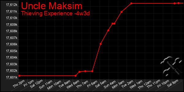 Last 31 Days Graph of Uncle Maksim