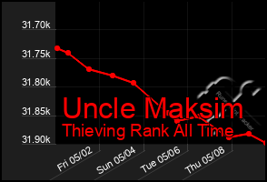 Total Graph of Uncle Maksim