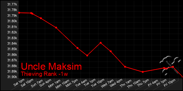 Last 7 Days Graph of Uncle Maksim