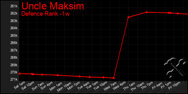 Last 7 Days Graph of Uncle Maksim