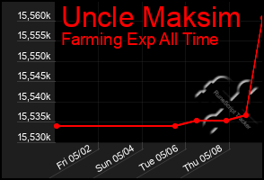 Total Graph of Uncle Maksim