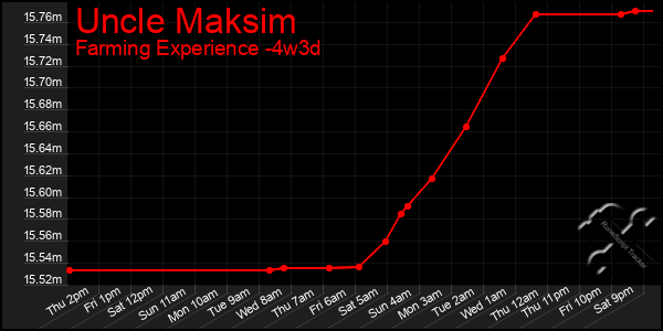 Last 31 Days Graph of Uncle Maksim