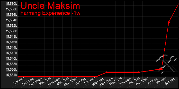 Last 7 Days Graph of Uncle Maksim