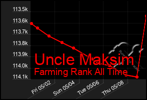 Total Graph of Uncle Maksim
